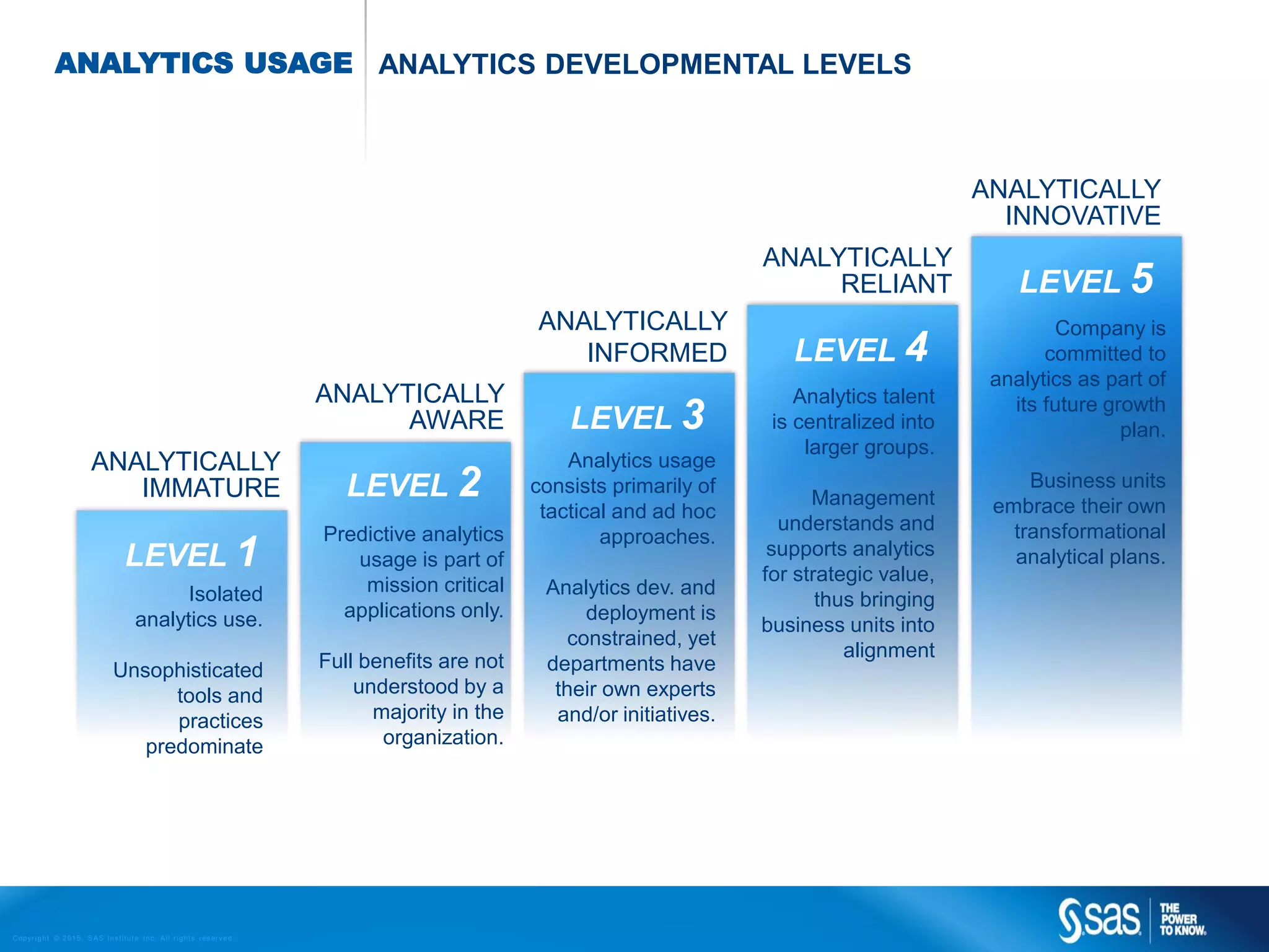 Copyr ight © 2015, SAS Institute Inc. All rights reser ved.
ANALYTICALLY
IMMATURE
ANALYTICALLY
AWARE
ANALYTICALLY
INFORMED
ANALYTICALLY
RELIANT
ANALYTICALLY
INNOVATIVE
LEVEL 1
LEVEL 2
LEVEL 3
LEVEL 4
LEVEL 5
Isolated
analytics use.
Unsophisticated
tools and
practices
predominate
Predictive analytics
usage is part of
mission critical
applications only.
Full benefits are not
understood by a
majority in the
organization.
Analytics usage
consists primarily of
tactical and ad hoc
approaches.
Analytics dev. and
deployment is
constrained, yet
departments have
their own experts
and/or initiatives.
Analytics talent
is centralized into
larger groups.
Management
understands and
supports analytics
for strategic value,
thus bringing
business units into
alignment
Company is
committed to
analytics as part of
its future growth
plan.
Business units
embrace their own
transformational
analytical plans.
ANALYTICS USAGE ANALYTICS DEVELOPMENTAL LEVELS
 