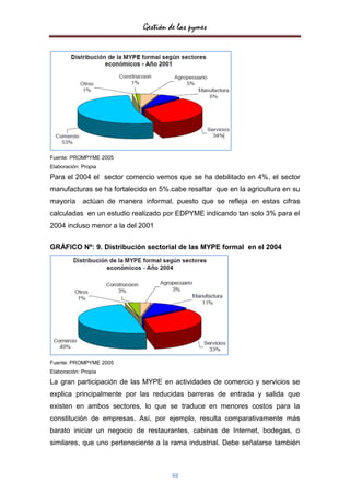 Gestión de las pymes




Fuente: PROMPYME 2005
Elaboración: Propia

Para el 2004 el sector comercio vemos que se ha debilitado en 4%, el sector
manufacturas se ha fortalecido en 5%.cabe resaltar que en la agricultura en su
mayoría      actúan de manera informal, puesto que se refleja en estas cifras
calculadas en un estudio realizado por EDPYME indicando tan solo 3% para el
2004 incluso menor a la del 2001


GRÁFICO Nº: 9. Distribución sectorial de las MYPE formal en el 2004




Fuente: PROMPYME 2005
Elaboración: Propia

La gran participación de las MYPE en actividades de comercio y servicios se
explica principalmente por las reducidas barreras de entrada y salida que
existen en ambos sectores, lo que se traduce en menores costos para la
constitución de empresas. Así, por ejemplo, resulta comparativamente más
barato iniciar un negocio de restaurantes, cabinas de Internet, bodegas, o
similares, que uno perteneciente a la rama industrial. Debe señalarse también



                                       48
 