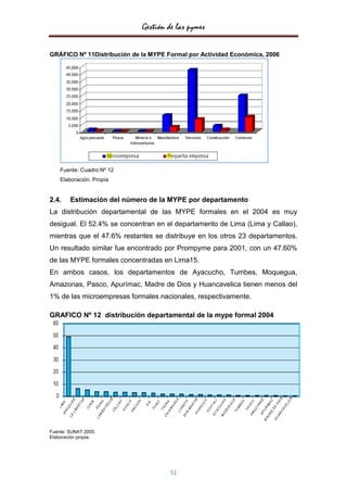 Gestión de las pymes

GRÁFICO Nº 11Distribución de la MYPE Formal por Actividad Económica, 2006




    Fuente: Cuadro Nº 12
    Elaboración. Propia


2.4.    Estimación del número de la MYPE por departamento
La distribución departamental de las MYPE formales en el 2004 es muy
desigual. El 52.4% se concentran en el departamento de Lima (Lima y Callao),
mientras que el 47.6% restantes se distribuye en los otros 23 departamentos.
Un resultado similar fue encontrado por Prompyme para 2001, con un 47.60%
de las MYPE formales concentradas en Lima15.
En ambos casos, los departamentos de Ayacucho, Tumbes, Moquegua,
Amazonas, Pasco, Apurímac, Madre de Dios y Huancavelica tienen menos del
1% de las microempresas formales nacionales, respectivamente.

GRAFICO Nº 12 distribución departamental de la mype formal 2004




Fuente: SUNAT 2005.
Elaboración propia.




                                      51
 