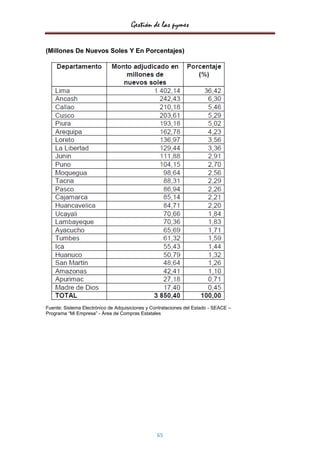 Gestión de las pymes


(Millones De Nuevos Soles Y En Porcentajes)




Fuente: Sistema Electrónico de Adquisiciones y Contrataciones del Estado - SEACE –
Programa “Mi Empresa” - Área de Compras Estatales




                                                 65
 
