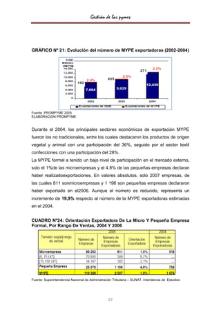 Gestión de las pymes




GRÁFICO Nº 21: Evolución del número de MYPE exportadoras (2002-2004)




Fuente .PROMPYME 2005
ELABORACION PROMPYME


Durante el 2004, los principales sectores económicos de exportación MYPE
fueron los no tradicionales, entre los cuales destacaron los productos de origen
vegetal y animal con una participación del 36%, seguido por el sector textil
confecciones con una participación del 28%.
La MYPE formal a tenido un bajo nivel de participación en el mercado externo,
solo el 1%de las microempresas y el 4.8% de las pequeñas empresas declaran
haber realizadoexportaciones. En valores absolutos, solo 2007 empresas, de
las cuales 811 sonmicroempresas y 1 196 son pequeñas empresas declararon
haber exportado en el2006. Aunque el número es reducido, representa un
incremento de 19,9% respecto al número de la MYPE exportadoras estimadas
en el 2004.


CUADRO Nº24: Orientación Exportadora De La Micro Y Pequeña Empresa
Formal, Por Rango De Ventas, 2004 Y 2006




Fuente: Superintendencia Nacional de Administración Tributaria – SUNAT. Intendencia de Estudios




                                                 67
 
