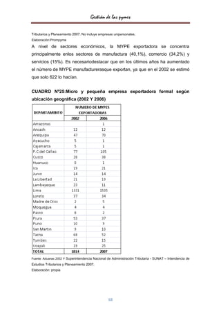 Gestión de las pymes

Tributarios y Planeamiento 2007. No incluye empresas unipersonales.
Elaboración:Prompyme

A nivel de sectores económicos, la MYPE exportadora se concentra
principalmente enlos sectores de manufactura (40,1%), comercio (34,2%) y
servicios (15%). Es necesariodestacar que en los últimos años ha aumentado
el número de MYPE manufacturerasque exportan, ya que en el 2002 se estimó
que solo 622 lo hacían.


CUADRO Nº25:Micro y pequeña empresa exportadora formal según
ubicación geográfica (2002 Y 2006)




Fuente: Aduanas 2002 Y Superintendencia Nacional de Administración Tributaria - SUNAT – Intendencia de
Estudios Tributarios y Planeamiento 2007.
Elaboración: propia




                                                 68
 