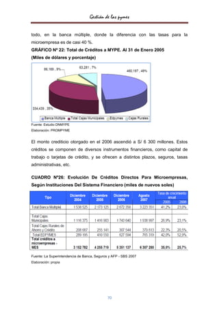 Gestión de las pymes


todo, en la banca múltiple, donde la diferencia con las tasas para la
microempresa es de casi 40 %.
GRÁFICO Nº 22: Total de Créditos a MYPE. Al 31 de Enero 2005
(Miles de dólares y porcentaje)




Fuente: Estudio DNMYPE
Elaboración: PROMPYME


El monto crediticio otorgado en el 2006 ascendió a S/ 6 300 millones. Estos
créditos se componen de diversos instrumentos financieros, como capital de
trabajo o tarjetas de crédito, y se ofrecen a distintos plazos, seguros, tasas
administrativas, etc.

CUADRO Nº26: Evolución De Créditos Directos Para Microempresas,
Según Instituciones Del Sistema Financiero (miles de nuevos soles)




Fuente: La Superintendencia de Banca, Seguros y AFP - SBS 2007
Elaboración: propia




                                            70
 