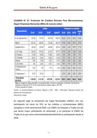Gestión de las pymes



CUADRO Nº 27: Evolución De Créditos Directos Para Microempresas,
Según Empresas Bancarias (Miles de nuevos soles)




Fuente: La Superintendencia de Banca, Seguros y AFP - SBS - Información obtenida proviene del
Balance de Comprobación.
Elaboración: propia



En segundo lugar se encuentran las Cajas Municipales (CMAC), con una
participación de cerca de 33% en los créditos a microempresas (MES)
otorgados a nivel nacional enel 2006. Las CMAC de Arequipa y Trujillo son las
que tienen mayor participación en elmercado, y en particular la CMAC de
Trujillo es la que viene incrementandosostenidamente su participación desde el
2004.




                                             72
 