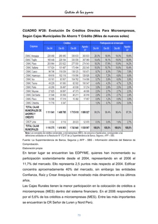 Gestión de las pymes



CUADRO Nº28: Evolución De Créditos Directos Para Microempresas,
Según Cajas Municipales De Ahorro Y Crédito (Miles de nuevos soles)




Fuente: La Superintendencia de Banca, Seguros y AFP - SBS - Información obtenida del Balance de
Comprobación.
Elaboración:propia

En tercer lugar se encuentran las EDPYME, quienes han incrementado su
participación sostenidamente desde el 2004, representando en el 2006 el
11,7% del mercado. Ello representa 2,5 puntos más respecto al 2004. Edificar
concentra aproximadamente 40% del mercado, sin embargo las entidades
Confianza, Raíz y Crear Arequipa han mostrado más dinamismo en los últimos
años.
Las Cajas Rurales tienen la menor participación en la colocación de créditos a
microempresas (MES) dentro del sistema financiero. En el 2006 respondieron
por el 5,6% de los créditos a microempresas (MES). Entre las más importantes
se encuentran la CR Señor de Luren y Nord Perú.


                                              73
 