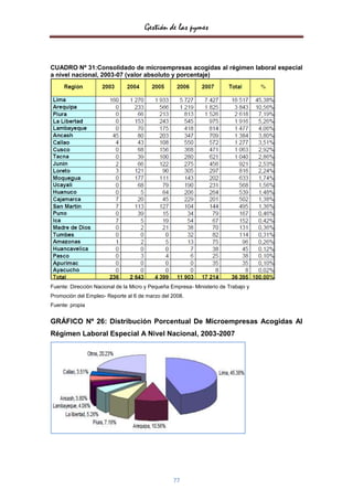 Gestión de las pymes



CUADRO Nº 31:Consolidado de microempresas acogidas al régimen laboral especial
a nivel nacional, 2003-07 (valor absoluto y porcentaje)




Fuente: Dirección Nacional de la Micro y Pequeña Empresa- Ministerio de Trabajo y
Promoción del Empleo- Reporte al 6 de marzo del 2008.
Fuente: propia


GRÁFICO Nº 26: Distribución Porcentual De Microempresas Acogidas Al
Régimen Laboral Especial A Nivel Nacional, 2003-2007




                                                  77
 