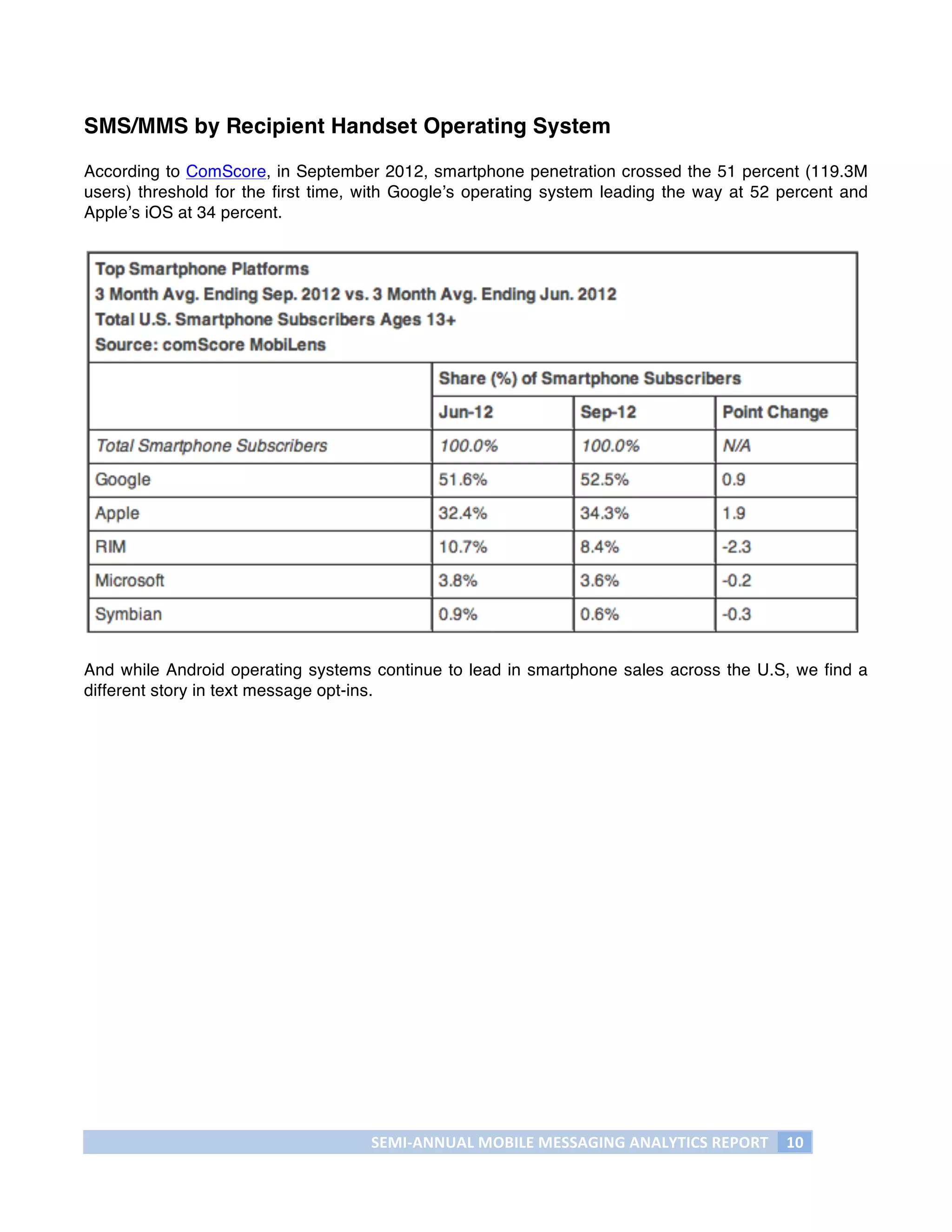 SMS/MMS by Recipient Handset Operating System

According to ComScore, in September 2012, smartphone penetration crossed the 51 percent (119.3M
users) threshold for the first time, with Google’s operating system leading the way at 52 percent and
Apple’s iOS at 34 percent.




And while Android operating systems continue to lead in smartphone sales across the U.S, we find a
different story in text message opt-ins.




                                     SEMI-­‐ANNUAL	
  MOBILE	
  MESSAGING	
  ANALYTICS	
  REPORT	
   10	
  
	
  
 