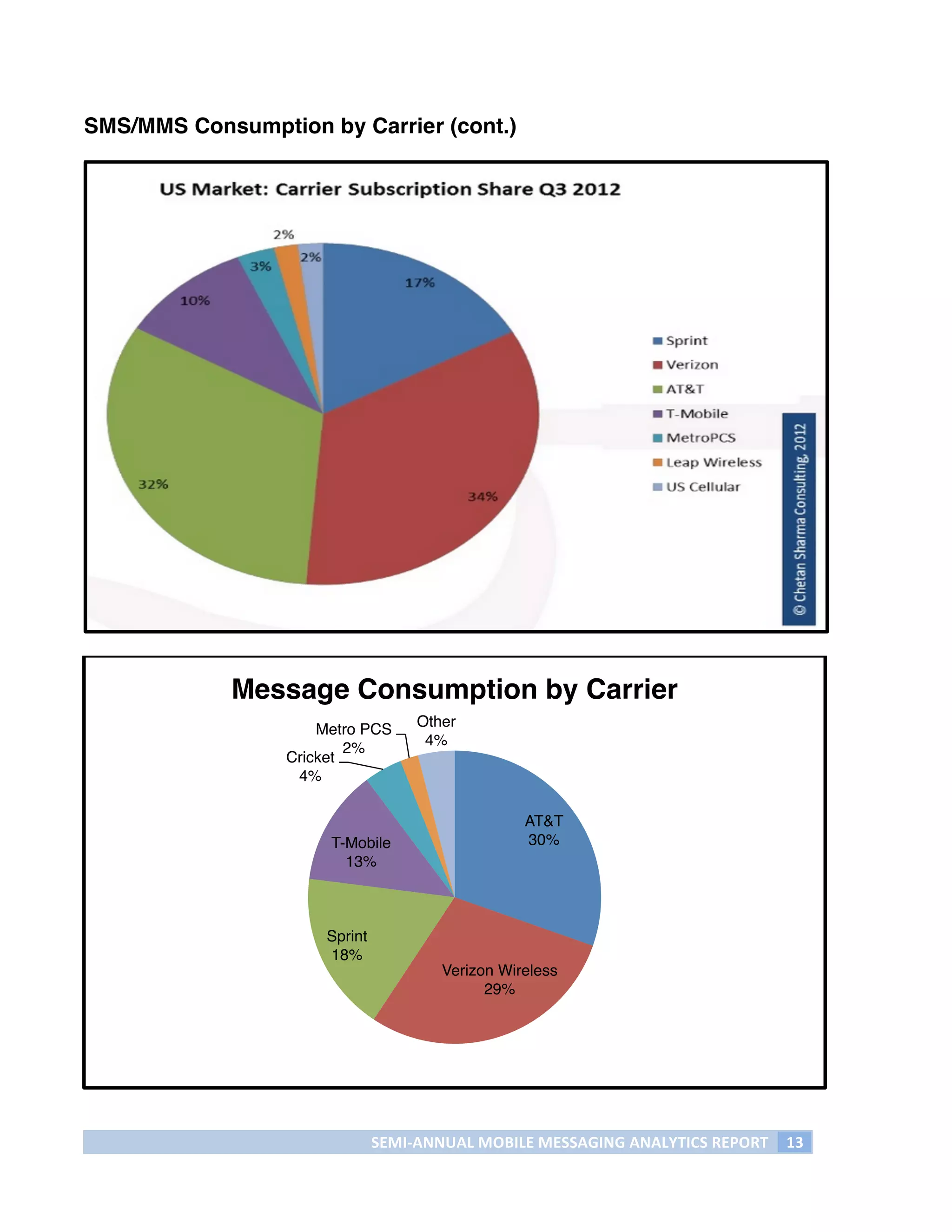 SMS/MMS Consumption by Carrier (cont.)




            Message Consumption by Carrier!
                                    Other!
                     Metro PCS !
                                     4%!
                          2%!
                 Cricket !
                  4%!

                                                     AT&T !
                      T-Mobile !                     30%!
                        13%!



                      Sprint !
                      18%!
                                        Verizon Wireless !
                                              29%!




                             SEMI-­‐ANNUAL	
  MOBILE	
  MESSAGING	
  ANALYTICS	
  REPORT	
   13	
  
	
  
 