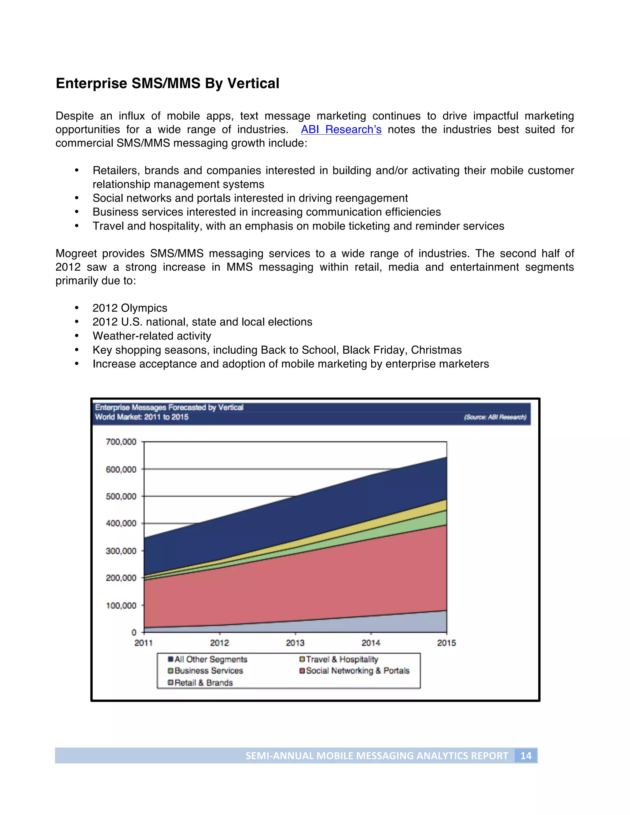 Enterprise SMS/MMS By Vertical

Despite an influx of mobile apps, text message marketing continues to drive impactful marketing
opportunities for a wide range of industries. ABI Research’s notes the industries best suited for
commercial SMS/MMS messaging growth include:

       •   Retailers, brands and companies interested in building and/or activating their mobile customer
           relationship management systems
       •   Social networks and portals interested in driving reengagement
       •   Business services interested in increasing communication efficiencies
       •   Travel and hospitality, with an emphasis on mobile ticketing and reminder services

Mogreet provides SMS/MMS messaging services to a wide range of industries. The second half of
2012 saw a strong increase in MMS messaging within retail, media and entertainment segments
primarily due to:

       •   2012 Olympics
       •   2012 U.S. national, state and local elections
       •   Weather-related activity
       •   Key shopping seasons, including Back to School, Black Friday, Christmas
       •   Increase acceptance and adoption of mobile marketing by enterprise marketers




                                        SEMI-­‐ANNUAL	
  MOBILE	
  MESSAGING	
  ANALYTICS	
  REPORT	
   14	
  
	
  
 