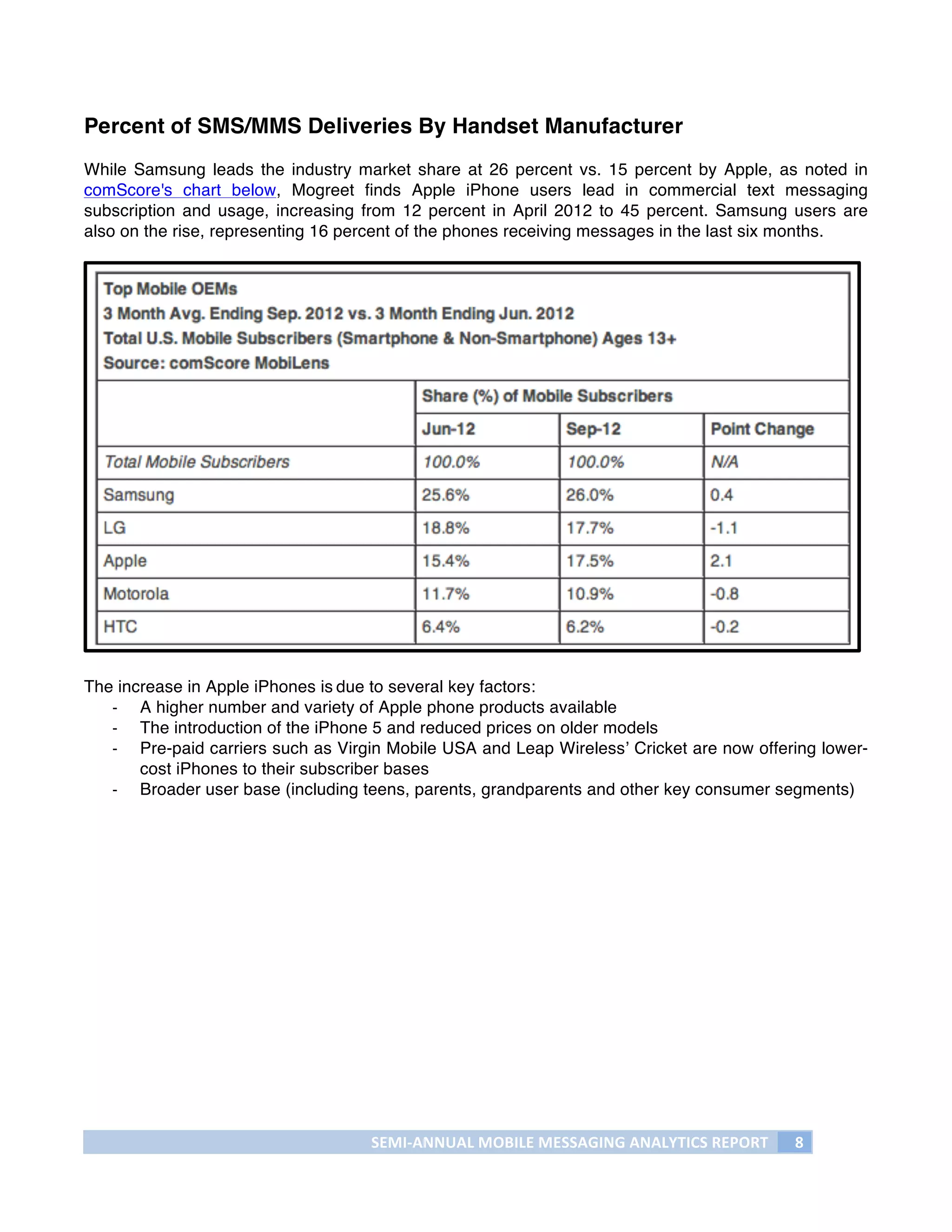 Percent of SMS/MMS Deliveries By Handset Manufacturer
While Samsung leads the industry market share at 26 percent vs. 15 percent by Apple, as noted in
comScore's chart below, Mogreet finds Apple iPhone users lead in commercial text messaging
subscription and usage, increasing from 12 percent in April 2012 to 45 percent. Samsung users are
also on the rise, representing 16 percent of the phones receiving messages in the last six months.




The increase in Apple iPhones is due to several key factors:
   -­‐ A higher number and variety of Apple phone products available
   -­‐ The introduction of the iPhone 5 and reduced prices on older models
   -­‐ Pre-paid carriers such as Virgin Mobile USA and Leap Wireless’ Cricket are now offering lower-
       cost iPhones to their subscriber bases
   -­‐ Broader user base (including teens, parents, grandparents and other key consumer segments)




                                     SEMI-­‐ANNUAL	
  MOBILE	
  MESSAGING	
  ANALYTICS	
  REPORT	
     8	
  
	
  
 