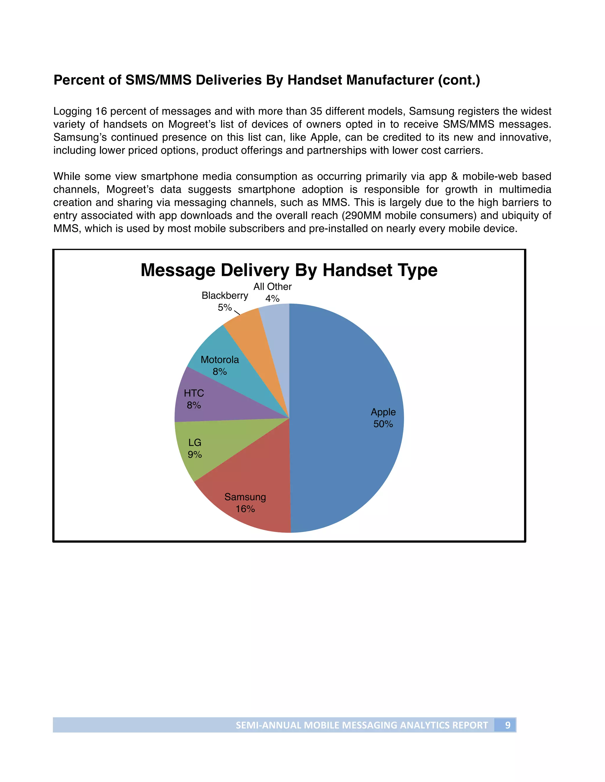Percent of SMS/MMS Deliveries By Handset Manufacturer (cont.)

Logging 16 percent of messages and with more than 35 different models, Samsung registers the widest
variety of handsets on Mogreet’s list of devices of owners opted in to receive SMS/MMS messages.
Samsung’s continued presence on this list can, like Apple, can be credited to its new and innovative,
including lower priced options, product offerings and partnerships with lower cost carriers.

While some view smartphone media consumption as occurring primarily via app & mobile-web based
channels, Mogreet’s data suggests smartphone adoption is responsible for growth in multimedia
creation and sharing via messaging channels, such as MMS. This is largely due to the high barriers to
entry associated with app downloads and the overall reach (290MM mobile consumers) and ubiquity of
MMS, which is used by most mobile subscribers and pre-installed on nearly every mobile device.



                 Message Delivery By Handset Type!
                                            All Other!
                              Blackberry!      4%!
                                 5%!




                             Motorola!
                               8%!

                          HTC!
                          8%!
                                                                      Apple!
                                                                      50%!
                           LG!
                           9%!



                                   Samsung!
                                     16%!




                                     SEMI-­‐ANNUAL	
  MOBILE	
  MESSAGING	
  ANALYTICS	
  REPORT	
     9	
  
	
  
 
