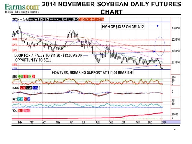 Corn Futures Chart 2014