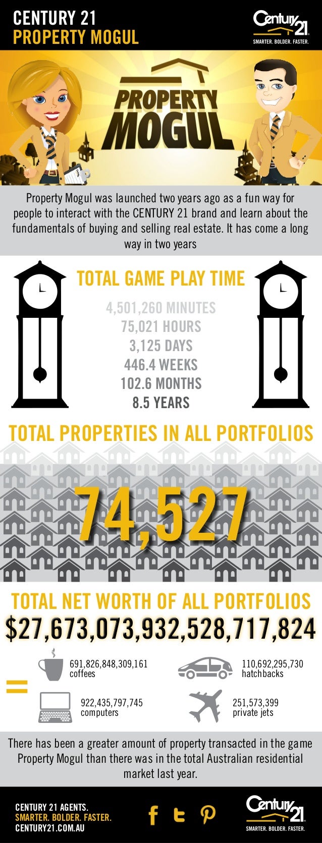 Mogul infographic CENTURY 21 Real estate game