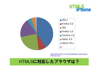 シェア

                         IE6,7
                         IE6 7
                         Firefox 3.0
                         IE8
                         Firefox 3.5
                         Chrome 3 0
                                3.0
                         Safari 4.0
                         Opera 10 x
                               10.x




           出典：12月のブラウザシェア-ChromeがSafari抜く、Firefox3.5は3位
           マイコミジャーナル




HTML5に対応したブラウザは？
 