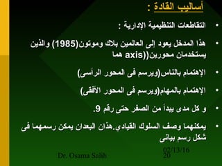 02/13/16
Dr. Osama Salih 20
‫القادة‬ ‫أساليب‬:
•: ‫الدارية‬ ‫التنظيمية‬ ‫التقاطعات‬: ‫الدارية‬ ‫التنظيمية‬ ‫التقاطعات‬
•)‫وموتون‬ ‫بل ك‬ ‫العالمين‬ ‫إلى‬ ‫يعود‬ ‫المدرخل‬ ‫هذا‬)‫وموتون‬ ‫بل ك‬ ‫العالمين‬ ‫إلى‬ ‫يعود‬ ‫المدرخل‬ ‫هذا‬19851985‫والذين‬ (‫والذين‬ (
)‫محورين‬ ‫يستخدمان‬)‫محورين‬ ‫يستخدمان‬))axisaxis‫هما‬‫هما‬
•(‫الرأسى‬ ‫المحور‬ ‫فى‬ ‫بالناس)ويرسم‬ ‫الهتمام‬(‫الرأسى‬ ‫المحور‬ ‫فى‬ ‫بالناس)ويرسم‬ ‫الهتمام‬
•(‫الفقى‬ ‫المحور‬ ‫فى‬ ‫بالمهام)ويرسم‬ ‫الهتمام‬(‫الفقى‬ ‫المحور‬ ‫فى‬ ‫بالمهام)ويرسم‬ ‫الهتمام‬
•‫رقم‬ ‫حتى‬ ‫الصفر‬ ‫من‬ ‫يبدأ‬ ‫مدى‬ ‫كل‬ ‫و‬‫رقم‬ ‫حتى‬ ‫الصفر‬ ‫من‬ ‫يبدأ‬ ‫مدى‬ ‫كل‬ ‫و‬99..
•‫فى‬ ‫رسمهما‬ ‫يمكن‬ ‫البعدان‬ ‫القيادي.هذان‬ ‫السلو ك‬ ‫وصف‬ ‫يمكنهما‬‫فى‬ ‫رسمهما‬ ‫يمكن‬ ‫البعدان‬ ‫القيادي.هذان‬ ‫السلو ك‬ ‫وصف‬ ‫يمكنهما‬
‫بيانى‬ ‫رسم‬ ‫شكل‬‫بيانى‬ ‫رسم‬ ‫شكل‬
 