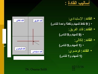 02/13/16
Dr. Osama Salih 22
‫القادة‬ ‫أساليب‬:
9 8 7 6 5 4 3 2 1
9
8
7
6
5
4
3
2
1
‫الفريق‬ ‫قائد‬
‫فوضوي‬ ‫قائد‬
‫إتكالي‬ ‫قائد‬
‫إستبدادي‬ ‫قائد‬
‫ا‬
‫ل‬
‫ن‬
‫ا‬
‫س‬
‫المهام‬
•:‫القائد‬:‫التستبدادي‬
•)9(‫للناس‬ ‫واحدة‬ ‫ونقطة‬ ‫للمهام‬ ‫نقاط‬
•:‫القائد‬:‫الفريق‬ ‫قائد‬
•)9‫و‬ ‫للمهام‬9(‫للناس‬
•:‫القائد‬:‫إتكالي‬
•)1‫و‬ ‫للمهام‬9(‫للناس‬
•:‫القائد‬:‫فوضوي‬
)1‫و‬ ‫للمهام‬1(‫للناس‬
 