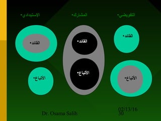 02/13/16
Dr. Osama Salih 30
•‫القائد‬
•‫القائد‬
•‫التباع‬
•‫التباع‬
•‫القائد‬
•‫التباع‬
•‫التفويضي‬•‫المشارك‬•‫الستبدادي‬
 