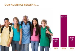 Our audience really is....



                                     11–18




                                             over
                             under            18
                              10


                             18%     63%     21%
 