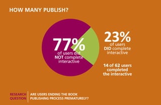 HOW MANY PUBLISH?




                                           23%
                     77%
                       of users did
                      NOT complete
                                              of users
                                           DID complete
                                            interactive

                       interactive
                                           14 of 62 users
                                             completed
                                           the interactive



RESEARCH	 Are users ending the book
QUESTION publishing process prematurely?
 