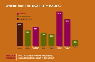 WHERE are the usability issues?

            key issue                                     41%
            secondary issue
            engagement issue
                                                                    32%
          27%

                               23%
                        18%
                                         16%
                                                 14%

                                                                               7%

            1st      2nd      Dragging    Pick   Author   Author   Surprise   Publish
          Screen    Screen     Words     Cover   Name      Blurb     Me




RESEARCH	 What are the barriers preventing
QUESTION users from publishing their book?
 