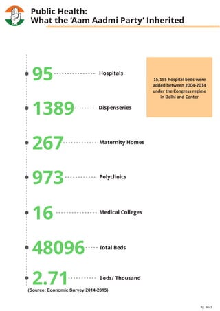 95
1389
267
973
16
48096
2.71
Hospitals
Dispenseries
Maternity Homes
Polyclinics
Medical Colleges
Total Beds
Beds/ Thousand
Public Health:
What the ‘Aam Aadmi Party’ Inherited
(Source: Economic Survey 2014-2015)
15,155 hospital beds were
added between 2004-2014
under the Congress regime
in Delhi and Center
Pg. No.2
 