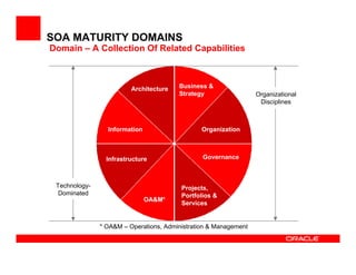 SOA MATURITY DOMAINS
Domain – A Collection Of Related Capabilities



                         Architecture   Business &
                                        Strategy                  Organizational
                                                                   Disciplines



                 Information                    Organization



                 Infrastructure                 Governance



 Technology-                             Projects,
  Dominated                              Portfolios &
                               OA&M*
                                         Services


               * OA&M – Operations, Administration & Management
 