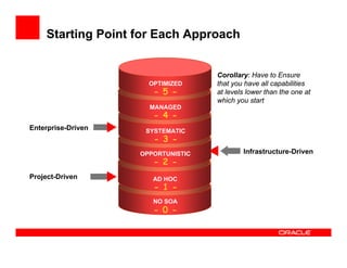 Starting Point for Each Approach


                                    Corollary: Have to Ensure
                      OPTIMIZED     that you have all capabilities
                       - 5 -        at levels lower than the one at
                                    which you start
                      MANAGED
                       - 4 -
Enterprise-Driven    SYSTEMATIC
                       - 3 -
                    OPPORTUNISTIC           Infrastructure-Driven
                       - 2 -
Project-Driven         AD HOC
                       - 1 -
                       NO SOA
                       - 0 -
 