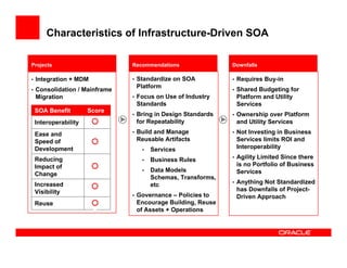 Characteristics of Infrastructure-Driven SOA

Projects                      Recommendations               Downfalls

• Integration + MDM           • Standardize on SOA          • Requires Buy-in
                               Platform
• Consolidation / Mainframe                                 • Shared Budgeting for
 Migration                    • Focus on Use of Industry     Platform and Utility
                               Standards                     Services
 SOA Benefit        Score
                              • Bring in Design Standards   • Ownership over Platform
 Interoperability              for Repeatability             and Utility Services

 Ease and                     • Build and Manage            • Not Investing in Business
 Speed of                      Reusable Artifacts            Services limits ROI and
 Development                     •   Services                Interoperability

 Reducing                                                   • Agility Limited Since there
                                 •   Business Rules
 Impact of                                                   is no Portfolio of Business
                                 •   Data Models             Services
 Change
                                     Schemas, Transforms,
 Increased                                                  • Anything Not Standardized
                                     etc
 Visibility                                                  has Downfalls of Project-
                              • Governance – Policies to     Driven Approach
 Reuse                         Encourage Building, Reuse
                               of Assets + Operations
 