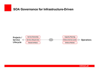 SOA Governance for Infrastructure-Driven




              Service Ownership        Capacity Planning
Projects /
Service      Service Lifecycle Gov   Enforce Service Levels   Operations
Lifecycle      Shared Artifacts         Enforce Policies
 