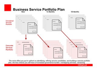 Business Service Portfolio Plan
             Now                                                                                                              18 Months
                                                                              12 Months

              Service                                                                                                    Service
                                                                    Service

                   Service                                                                                                    Service
                                                                         Service                                                              Marketing
                                   Customer                                             Marketing
                         Service                                              Service
                                        Customer                                                                                                    Warehouse
                                                                                             Marketing
Conceptual                    Service
                                              Customer                                              Marketing

Services                           Service
                                                   Customer

Portfolio                                                Customer                                                                         Finance




                                                                                                                    Service
               Service                                              Service
                                                                                                                         Service
                                                                                                                         Service        Customer
                    Service        Customer                              Service
                                                                         Service        Customer
                                                                                                                              Service         Customer

Concrete                                Customer
                                                                              Service        Customer
                                                                                             Customer
                                                                                                                                              Customer

                                                                                                                                                    Customer
                                                                                                                                    Service
Services                                                                           Service
                                                                                                    Customer


Portfolio
                                                                                                                                                          Marketing
                                                                                                         Customer




    The more effort you put in upfront on identifying, refining service candidates, and building a service portfolio
   plan, the less chance you will have of increased governance burden, overlapping services, versioning
 