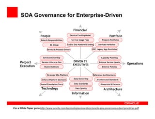 SOA Governance for Enterprise-Driven

                                                           Financial
                       People                          Service Funding Model
                                                                                                 Portfolio
                       Roles & Responsibilities          Service Usage Fees              Projects Portfolios

                                 EA Group            End to End Platform Funding     Services Portfolios

                             Service & Process Owners                          ERP, Legacy App Portfolios



                         Service Ownership                                              Capacity Planning

      Project           Service Lifecycle Gov             DRIVEN BY                   Enforce Service Levels
                                                          EXECUTIVES                                           Operations
      Execution           Shared Artifacts                                               Enforce Policies



                             Strategic SOA Platform                            Reference Architectures
                                                           Data Ownership          Architectural Standards
                        Enforce Platform Decisions

                       Shared Foundation Srvcs              Data Standards             Blueprints & Patterns

                        Technology                           Data Quality
                                                                                          Architecture
                                                         Information



For a White Paper go to http://www.oracle.com/technologies/soa/docs/oracle-soa-governance-best-practices.pdf
 