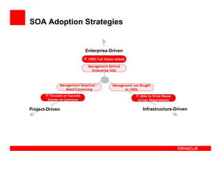 SOA Adoption Strategies


                               Enterprise-Driven
                               IT 100% Full Steam Ahead

                                 Management Behind
                                   Enterprise SOA



                 Management Skeptical –         Management not Bought
                    Need Convincing                   In 100%
       IT Focused on Success                                 IT Able to Drive Reuse
         Stories to Convince                                  Across Departments

Project-Driven                                                   Infrastructure-Driven
 