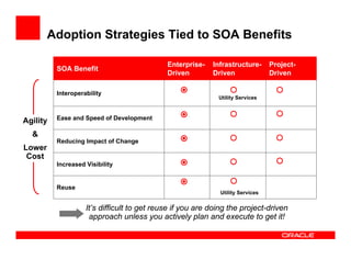 Adoption Strategies Tied to SOA Benefits

                                             Enterprise-   Infrastructure-      Project-
          SOA Benefit
                                             Driven        Driven               Driven

          Interoperability
                                                             Utility Services


          Ease and Speed of Development
Agility
  &
          Reducing Impact of Change
Lower
 Cost
          Increased Visibility


          Reuse
                                                             Utility Services


                    It’s difficult to get reuse if you are doing the project-driven
                     approach unless you actively plan and execute to get it!
 