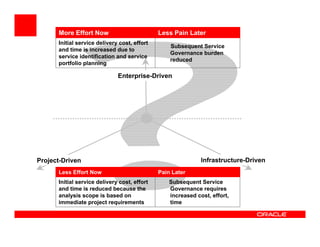 More Effort Now                         Less Pain Later
      Initial service delivery cost, effort
                                                  Subsequent Service
      and time is increased due to
                                                  Governance burden
      service identification and service
                                                  reduced
      portfolio planning

                              Enterprise-Driven
                              Enterprise-Driven




Project-Driven                                               Infrastructure-Driven
                                                              Infrastructure-Driven
      Less Effort Now                         Pain Later
      Initial service delivery cost, effort       Subsequent Service
      and time is reduced because the             Governance requires
      analysis scope is based on                  increased cost, effort,
      immediate project requirements              time
 