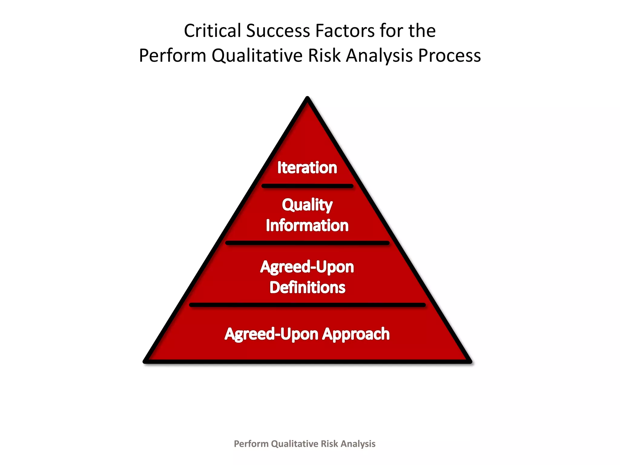 Critical Success Factors for the
Perform Qualitative Risk Analysis Process
Perform Qualitative Risk Analysis
 