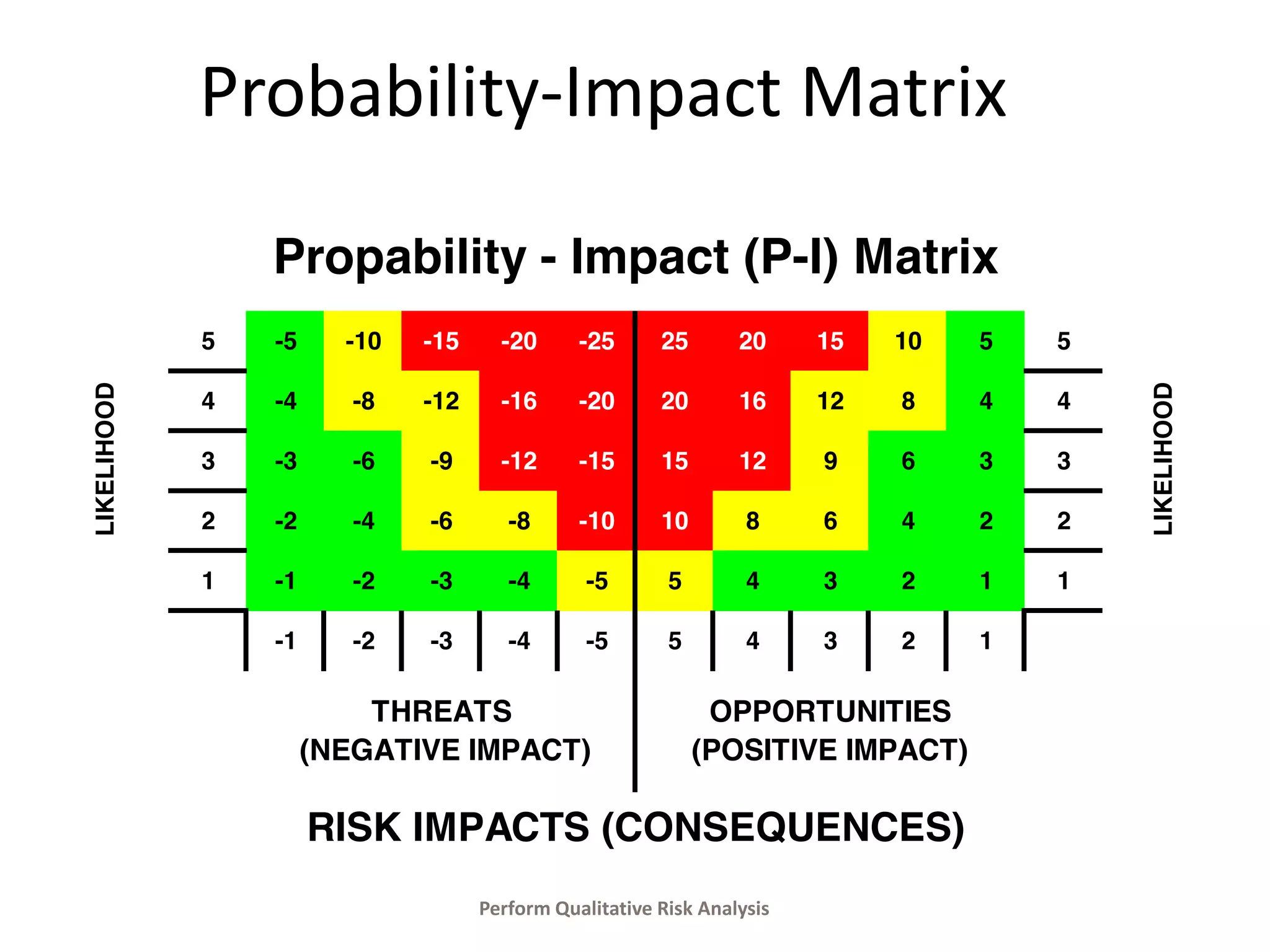 Probability-Impact Matrix
5 -5 -10 -15 -20 -25 25 20 15 10 5 5
4 -4 -8 -12 -16 -20 20 16 12 8 4 4
3 -3 -6 -9 -12 -15 15 12 9 6 3 3
2 -2 -4 -6 -8 -10 10 8 6 4 2 2
1 -1 -2 -3 -4 -5 5 4 3 2 1 1
-1 -2 -3 -4 -5 5 4 3 2 1
LIKELIHOOD
Propability - Impact (P-I) Matrix
THREATS
(NEGATIVE IMPACT)
OPPORTUNITIES
(POSITIVE IMPACT)
RISK IMPACTS (CONSEQUENCES)
LIKELIHOOD
Perform Qualitative Risk Analysis
 