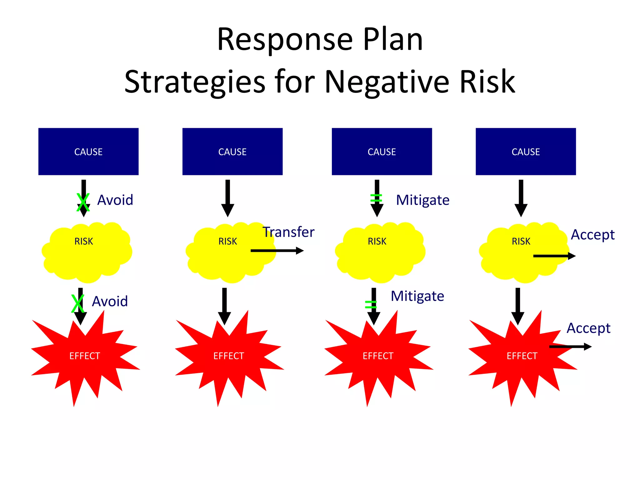 Response Plan
Strategies for Negative Risk
CAUSE
RISK
EFFECT
X
X
CAUSE
RISK
EFFECT
CAUSE
RISK
EFFECT
CAUSE
RISK
EFFECT
Avoid
Avoid
Transfer
=
=
Mitigate
Mitigate
Accept
Accept
 