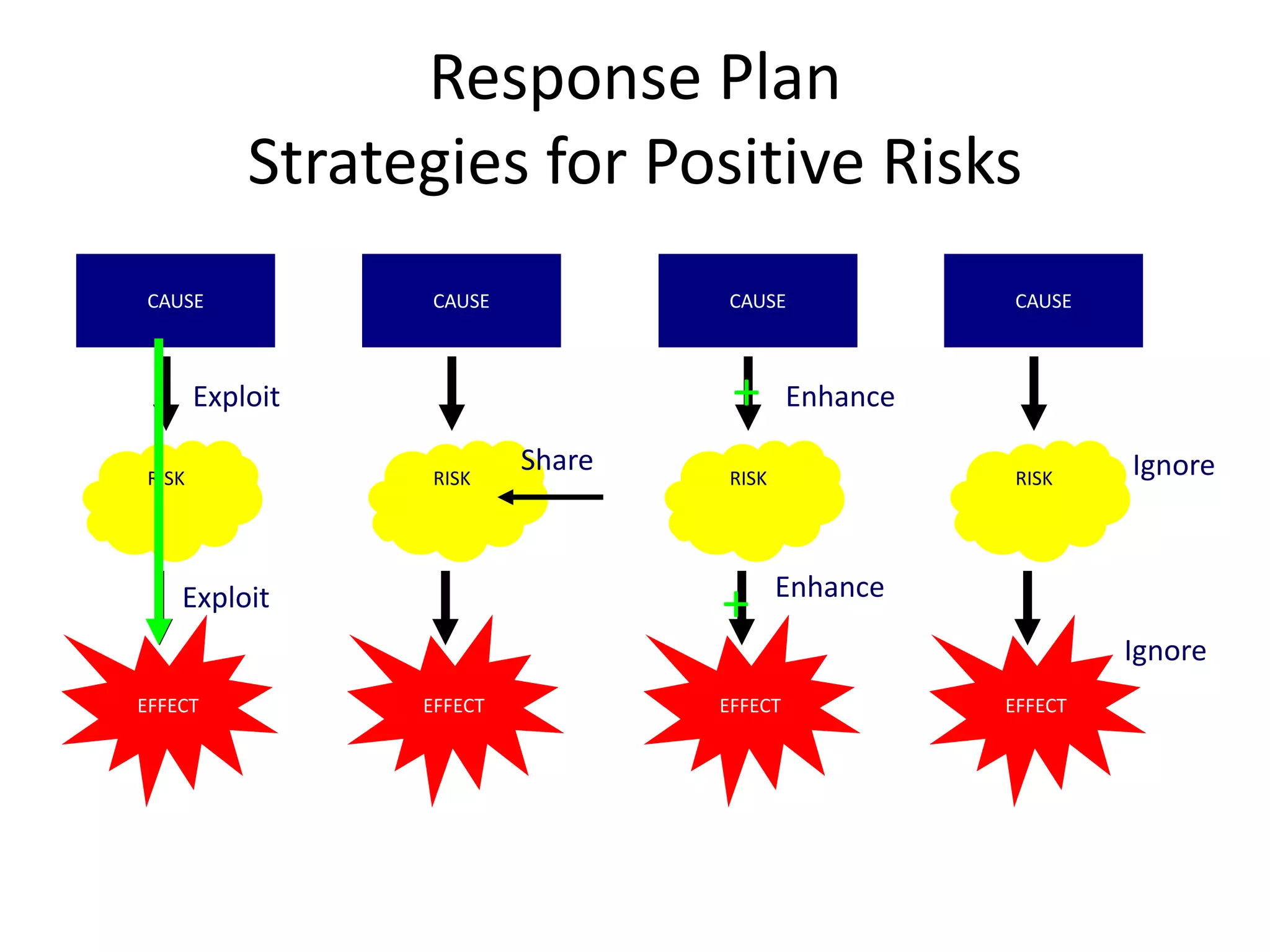 Response Plan
Strategies for Positive Risks
CAUSE
RISK
EFFECT
CAUSE
RISK
EFFECT
CAUSE
RISK
EFFECT
CAUSE
RISK
EFFECT
Exploit
Exploit
Share
+
+
Enhance
Enhance
Ignore
Ignore
 