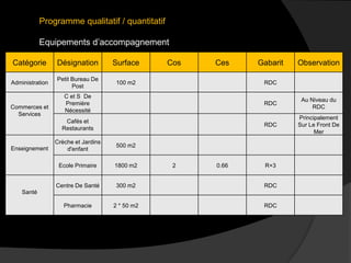 Catégorie Désignation Surface Cos Ces Gabarit Observation
Administration
Petit Bureau De
Post
100 m2 RDC
Commerces et
Services
C et S De
Première
Nécessité
RDC
Au Niveau du
RDC
Cafés et
Restaurants
RDC
Principalement
Sur Le Front De
Mer
Enseignement
Crèche et Jardins
d'enfant
500 m2
Ecole Primaire 1800 m2 2 0.66 R+3
Santé
Centre De Santé 300 m2 RDC
Pharmacie 2 * 50 m2 RDC
Programme qualitatif / quantitatif
Equipements d’accompagnement
 