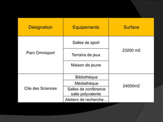 Désignation Equipements Surface
Parc Omnisport
Salles de sport
23200 m2
Terrains de jeux
Maison de jeune
Cite des Sciences
Bibliothèque
24000m2
Médiathèque
Salles de conférence
salle polyvalente
Ateliers de recherche…
 