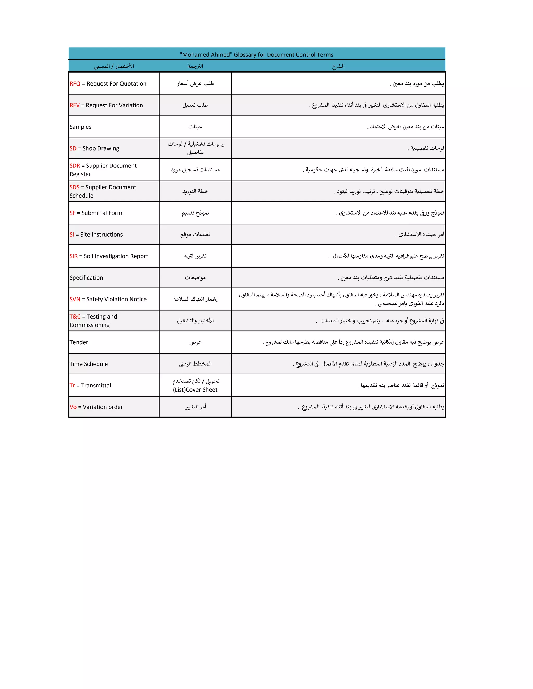Mohamed Ahmed Glossary for Document Control Terms | PDF