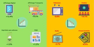 Affichage Digital Affichage Transports
Imprimés sans adresse PQN
Télévision Cinéma
Radio Presse Gratuite
+12.4% +9.5%
+1.9% +1.2%
-0.8% -14.1%
-3.7% -6.2%
 