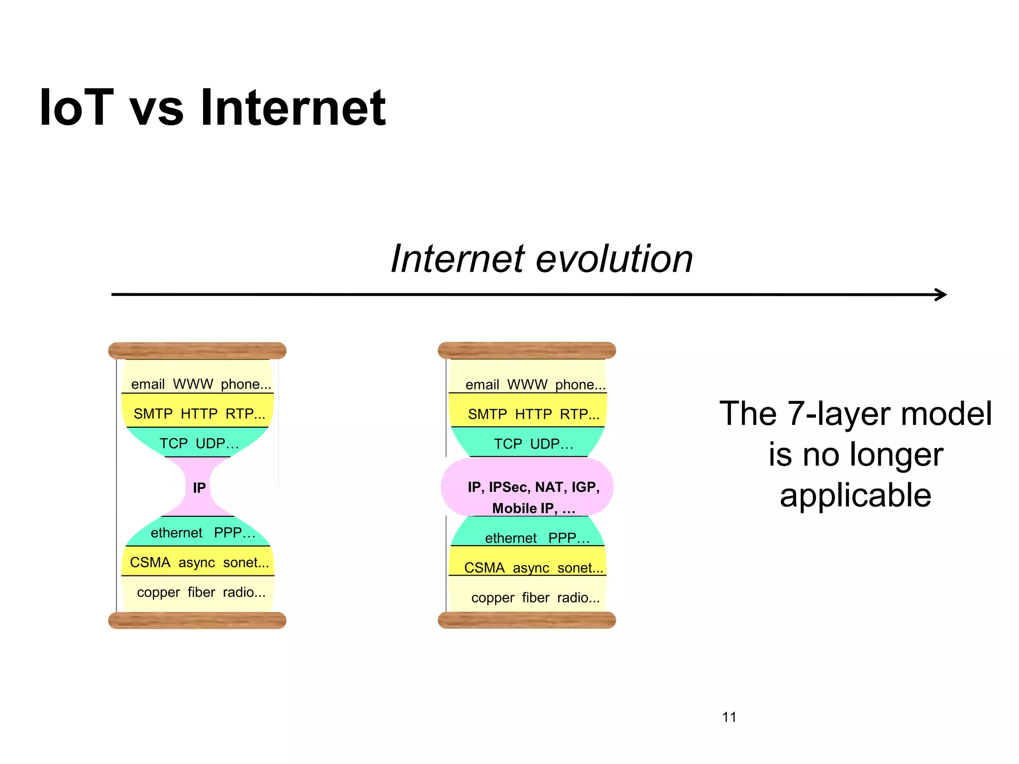 IoT vs Internet
11
email WWW phone...
SMTP HTTP RTP...
TCP UDP…
IP
ethernet PPP…
CSMA async sonet...
copper fiber radio...
email WWW phone...
SMTP HTTP RTP...
TCP UDP…
IP, IPSec, NAT, IGP,
Mobile IP, …
ethernet PPP…
CSMA async sonet...
copper fiber radio...
The 7-layer model
is no longer
applicable
Internet evolution
 