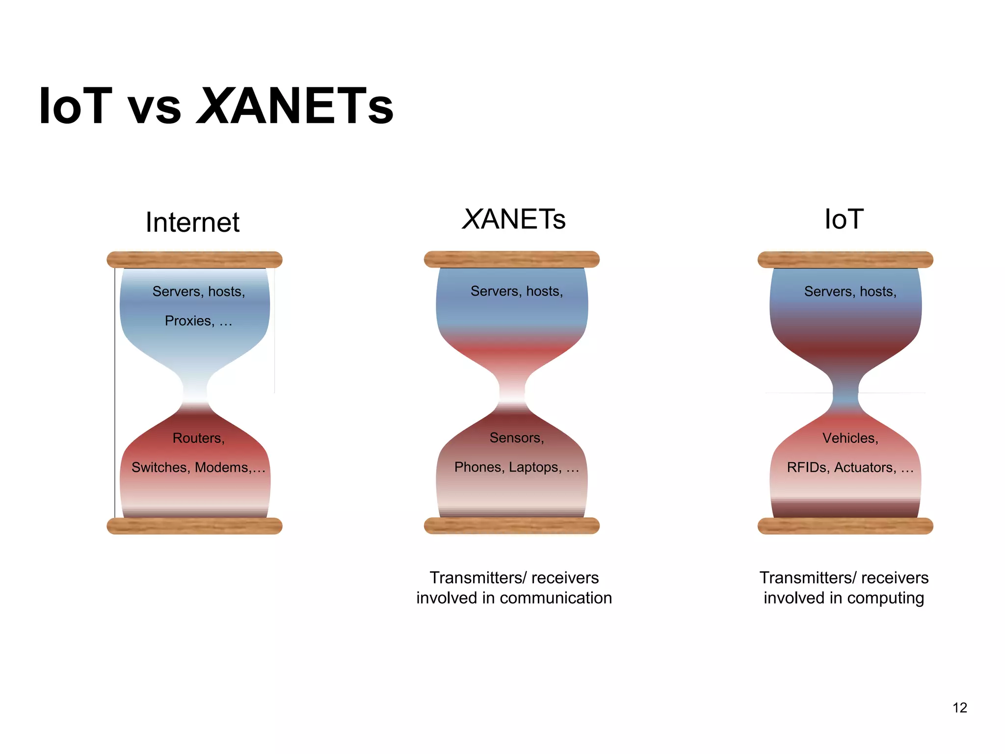IoT vs XANETs
12
Servers, hosts,
Proxies, …
Routers,
Switches, Modems,…
Servers, hosts,
Sensors,
Phones, Laptops, …
Servers, hosts,
Vehicles,
RFIDs, Actuators, …
Internet XANETs IoT
Transmitters/ receivers
involved in communication
Transmitters/ receivers
involved in computing
 