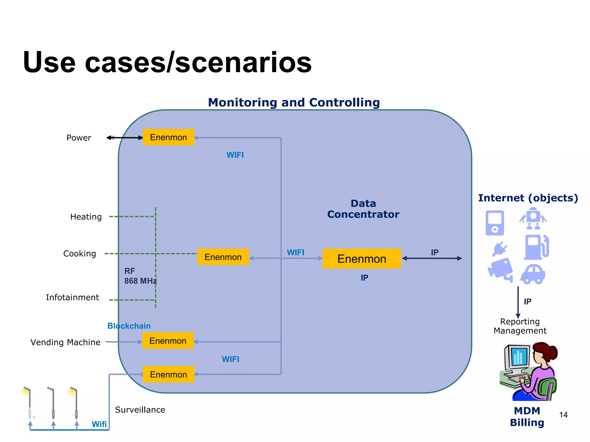 Use cases/scenarios
14
Data
Concentrator
Power
Infotainment
Heating
Cooking
Monitoring and Controlling
WIFI
WIFI
Internet (objects)
Reporting
Management
MDM
Billing
IP
IP
Surveillance
Wifi
RF
868 MHz
WIFI
Vending Machine
Blockchain
IP
Enenmon
Enenmon
Enenmon
Enenmon
Enenmon
 
