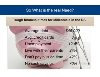 So What is the real Need? 
Tough financial times for Millennials in the US 
Average debt $45,000 
Avg. credit cards 3 
Unemployment 12.4% 
Live with their parents 24% 
Don’t pay bills on time 42% 
No cash savings 70% 
 