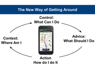 The New Way of Getting Around 
Context: 
Where Am I 
Control: 
What Can I Do 
Advice: 
What Should I Do 
Action 
How do I do It 
 