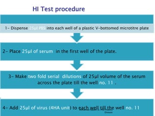 Serological test for poultry (HI Test) | PDF