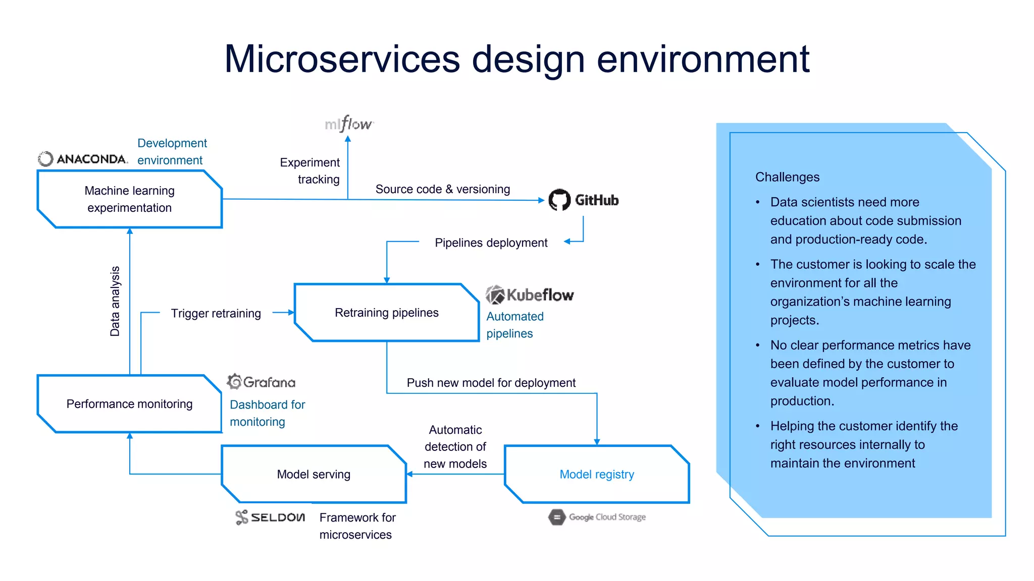 Microservices design environment
Machine learning
experimentation
Performance monitoring
Model serving
Retraining pipelines
Model registry
Development
environment
Dashboard for
monitoring
Data
analysis
Trigger retraining
Pipelines deployment
Experiment
tracking
Source code & versioning
Automatic
detection of
new models
Framework for
microservices
Push new model for deployment
Automated
pipelines
Challenges
• Data scientists need more
education about code submission
and production-ready code.
• The customer is looking to scale the
environment for all the
organization’s machine learning
projects.
• No clear performance metrics have
been defined by the customer to
evaluate model performance in
production.
• Helping the customer identify the
right resources internally to
maintain the environment
 