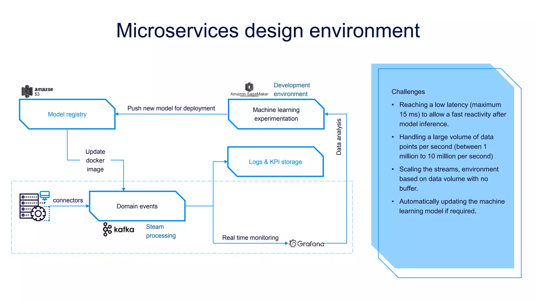 Microservices design environment
Challenges
• Reaching a low latency (maximum
15 ms) to allow a fast reactivity after
model inference.
• Handling a large volume of data
points per second (between 1
million to 10 million per second)
• Scaling the streams, environment
based on data volume with no
buffer.
• Automatically updating the machine
learning model if required.
Model registry
Domain events
Update
docker
image
connectors
Machine learning
experimentation
Push new model for deployment
Logs & KPI storage
Real time monitoring
Steam
processing
Data
analysis
Development
environment
 